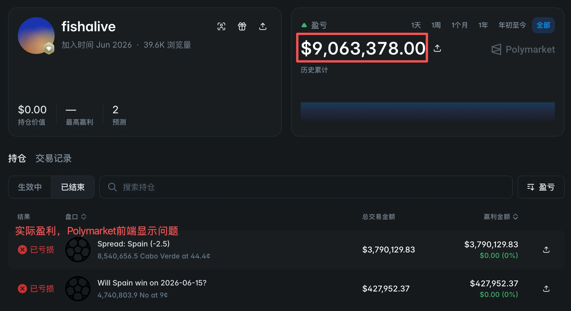 二号选手：首次下 注即盈利 906 万美元，西班牙爆冷不胜最大赢家