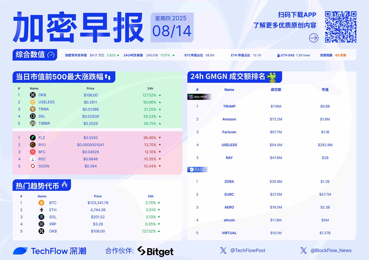 比特币刷新纪录至12.4万美元，OKX宣布销毁6525万枚OKB