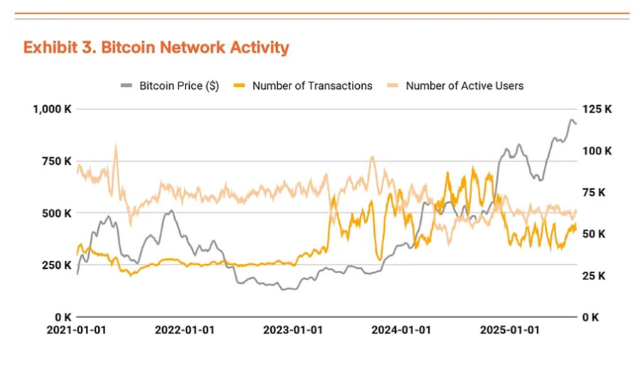基于创纪录的流动性和机构采用,比特币(BTC)将涨至19万美元