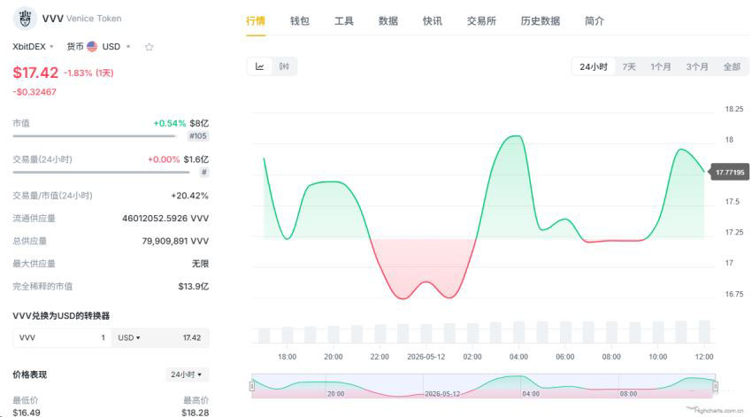 什么是VVV币？