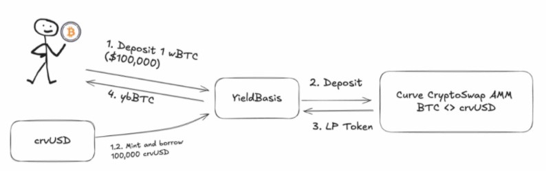 Curve 阴谋续作,Yield Basis 稳定币收益新范式