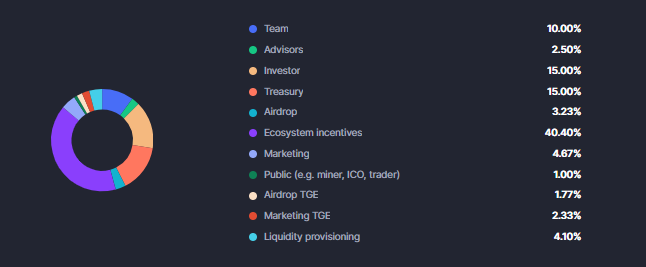 TCOM Global(TCOM币)分配