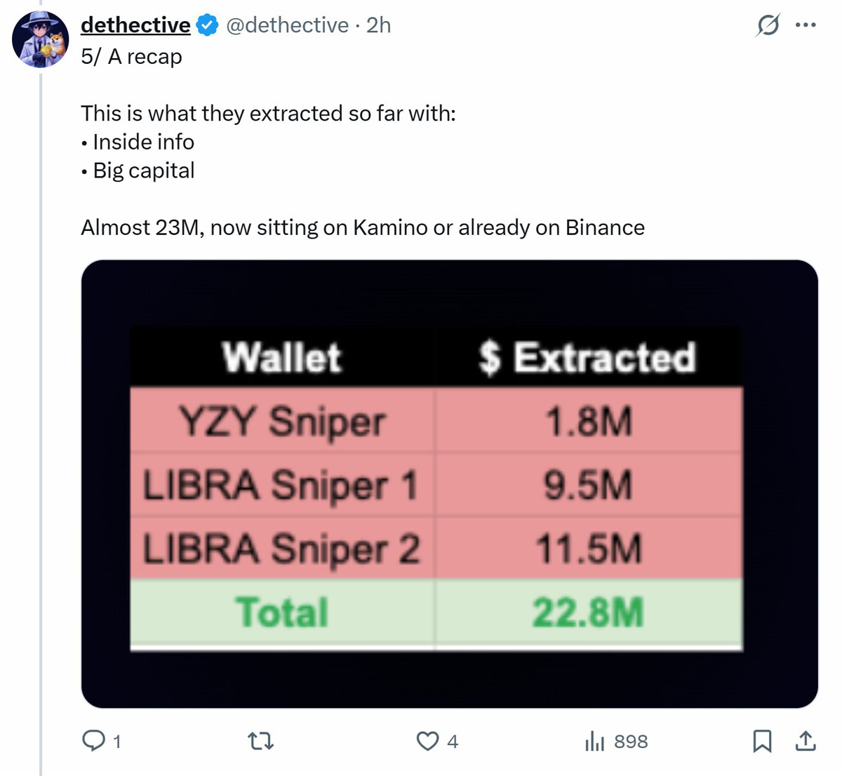 分析师：Kanye West迷因币YZY狙击钱包与2100万美元LIBRA内幕交易有关