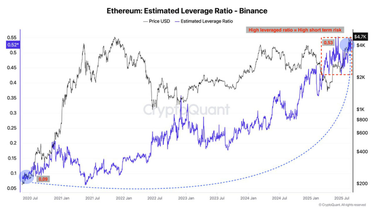 以太坊（ETH）兑比特币（BTC）汇率实现突破，但能否续创新高取决于4700美元支撑位的有效性
