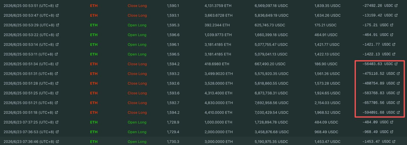 高胜率 ETH 专业户遭重：实际亏损近 290 万美元_图2