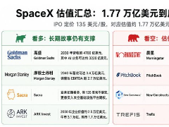 SpaceX定价135美元开启IPO，估值破1.7万亿，马斯克身价再增2200亿？