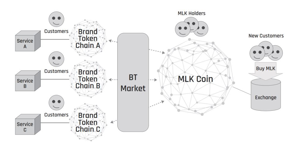 解析Binance上线的MiL.k(MLK)：运作机制、代币经济模型及风险全景