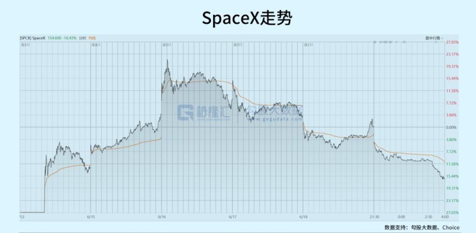 SpaceX何时抄底