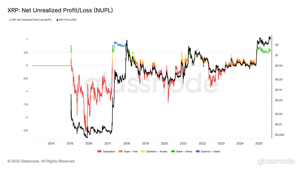 94%的瑞波币（XRP）持有者处于盈利状态：价格已见顶？