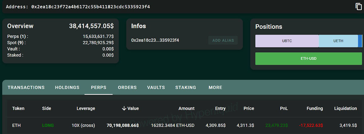 比特币持有者七年坚守后清仓：抛售6000万美元BTC，转身豪赌2.82亿美元做多以太坊（ETH）