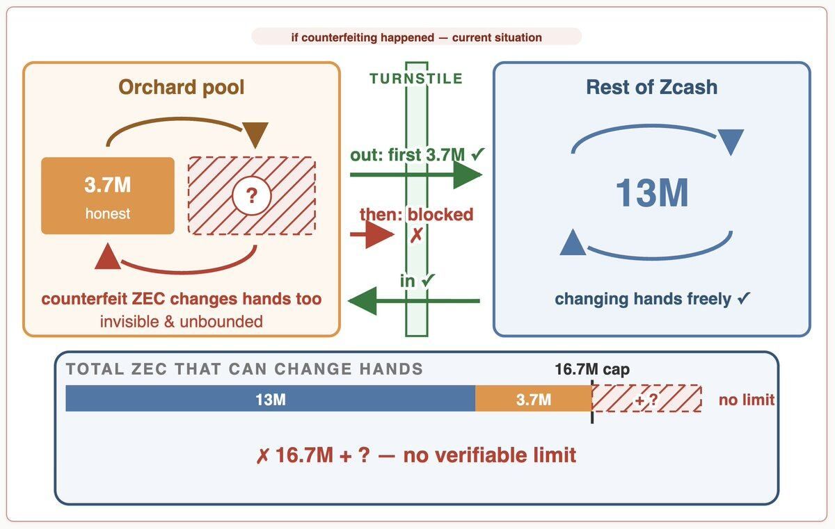 Zcash Orchard漏洞事件回应