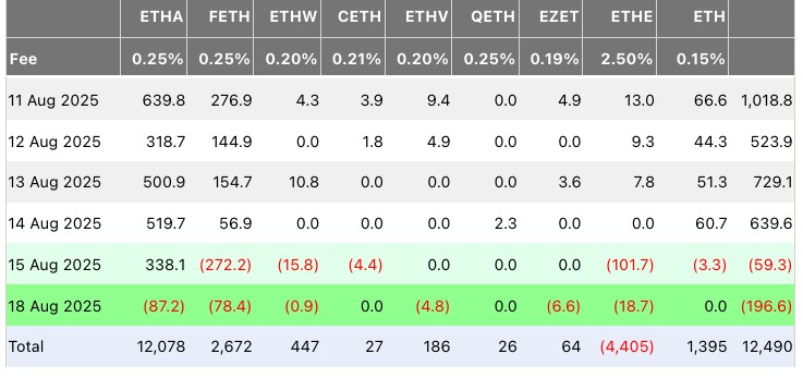以太坊(ETH)ETF周一流出1.967亿美元,创历史第二大单日流出