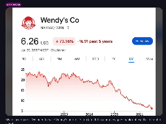 Reddit散户瞄准温蒂汉堡(WEN)，能否复刻GME轧空神话？