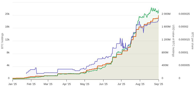 Metaplanet比特币(BTC)持仓量达2万枚,同步发行1150万股新股