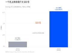 打破「永不售卖」誓言，Strategy 设立制度化比特币变现通道
