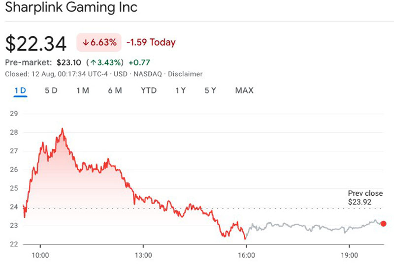 SharpLink Gaming宣布4亿美元以太坊(ETH)增持计划后股价应声下跌
