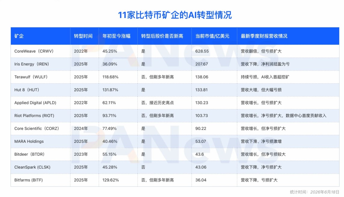 矿企AI豪赌：估值已分化