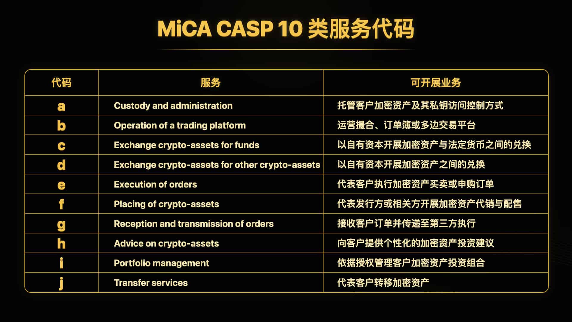 MiCA CASP授权体系分类详解