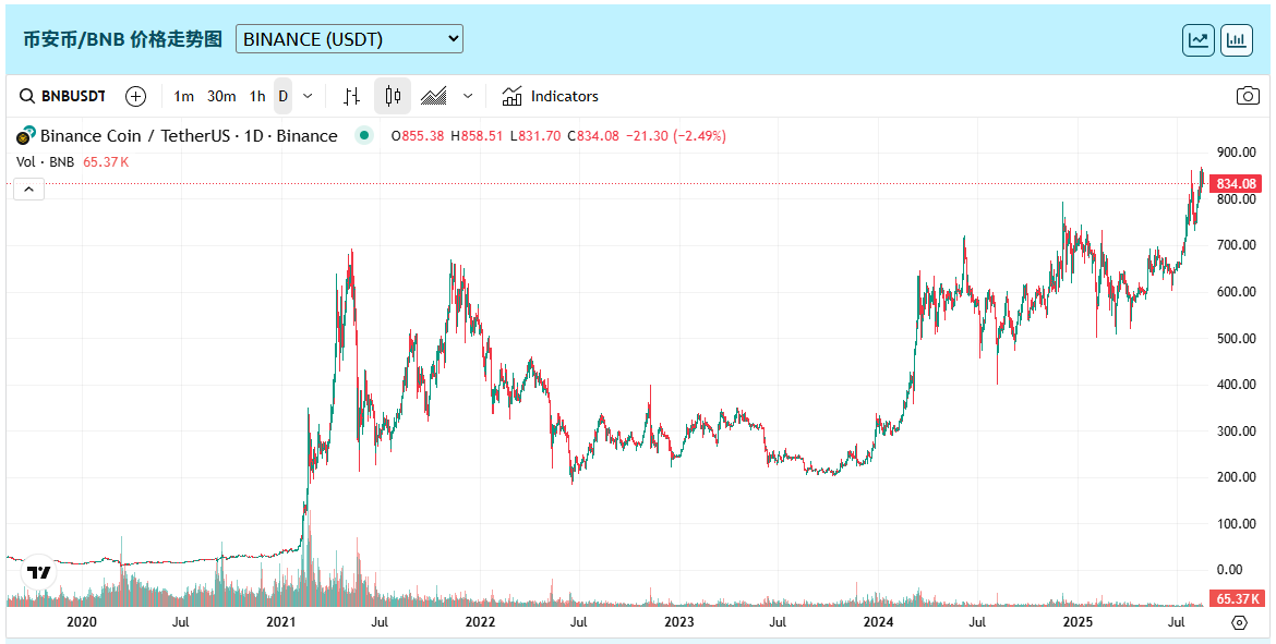 哪些投资管道可以买到币安币(BNB)?