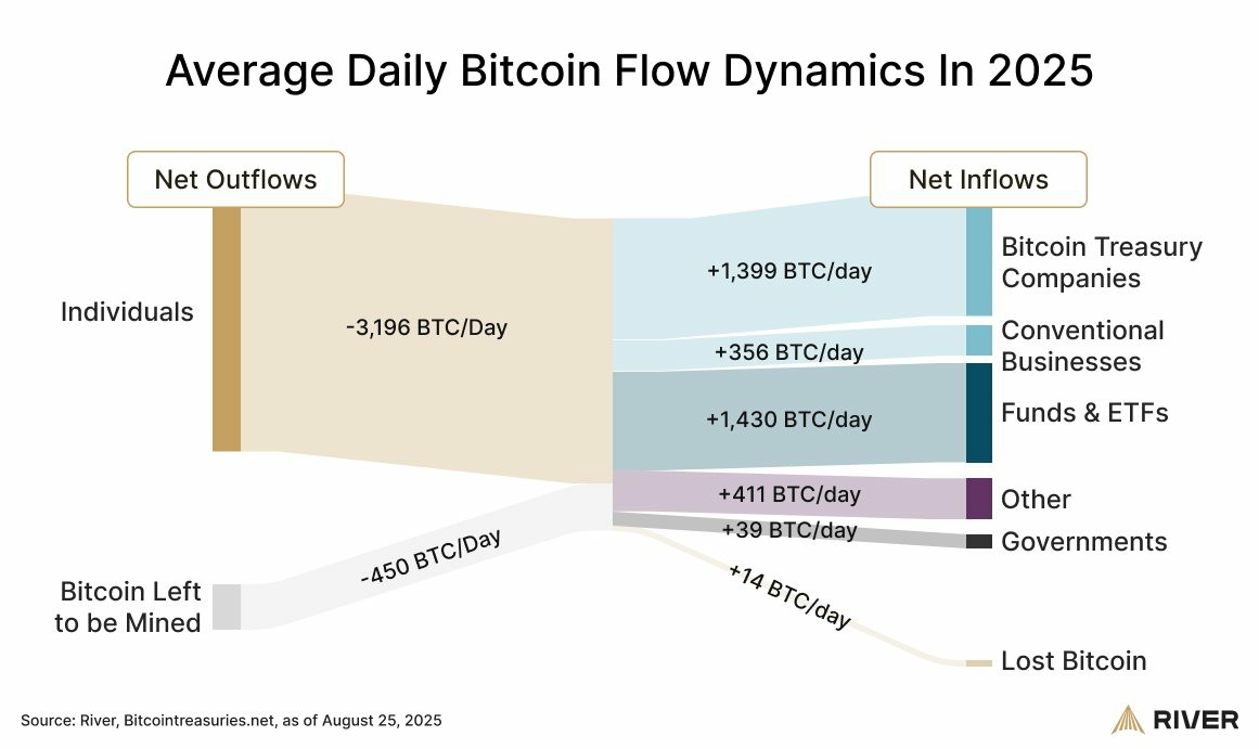 企业吸纳比特币(BTC)的速度是其开采速度的四倍