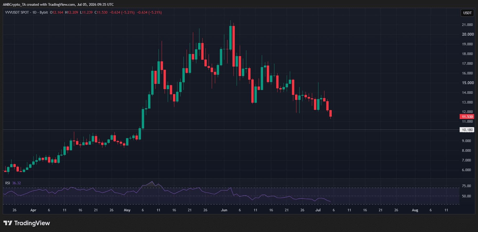 Venice Token [VVV] 跌破关键支撑位_图3