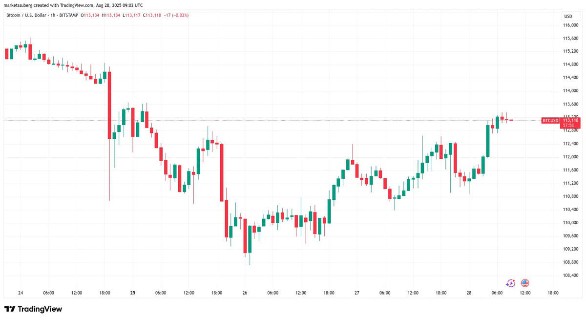 比特币(BTC)无视新“OG”巨鲸抛售,价格升至113,000美元