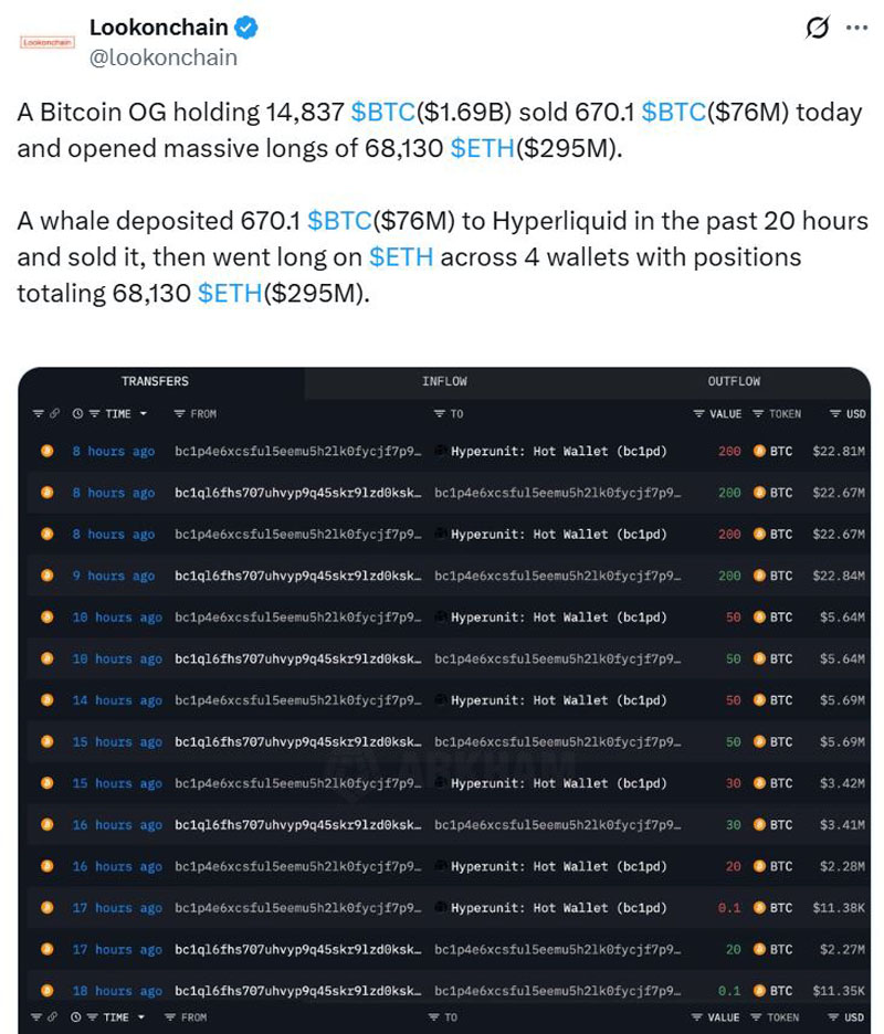 比特币（BTC）巨鲸减仓 7600 万美元，转向以太币（ETH）多头布局