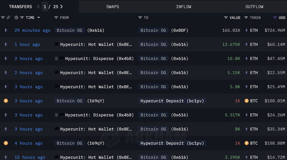 持仓110亿美元的比特币(BTC)巨鲸豪掷40亿美元押注以太坊(ETH),其ETH持仓规模超SharpLink