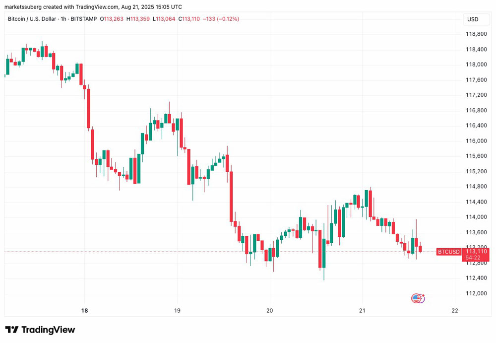 比特币（BTC）价格回调底线锁定11.4万美元，美欧贸易协定达成未引市场波澜