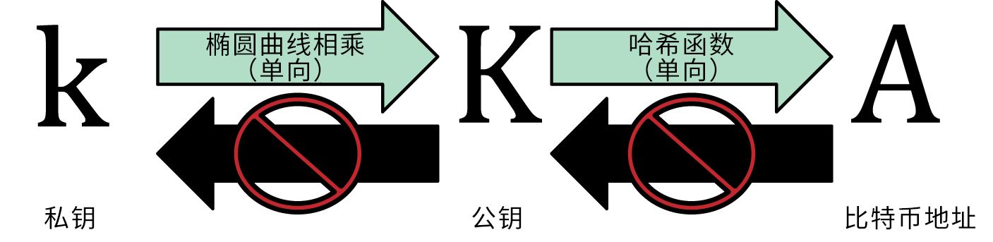 Bit-Wasp/bitcoin-php实战指南：从零构建钱包与发起交易