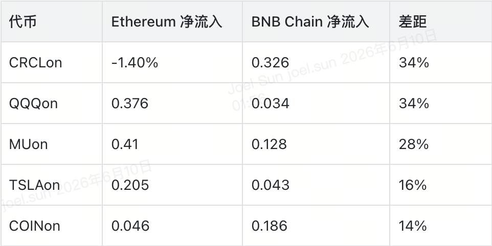 同一个资产，两条链，两个完全不同的市场