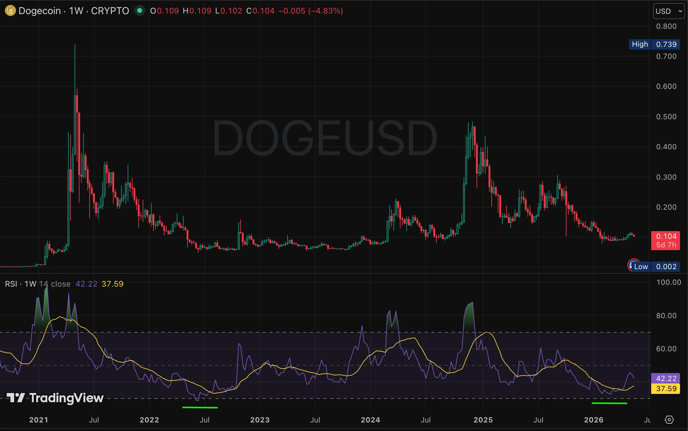 狗狗币(DOGE)技术分析：目前已进入超卖水平