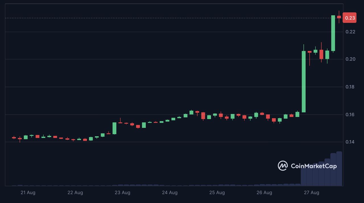 CRO单日暴涨30%：64亿美元SPAC合并案能否推动其冲击0.5美元？