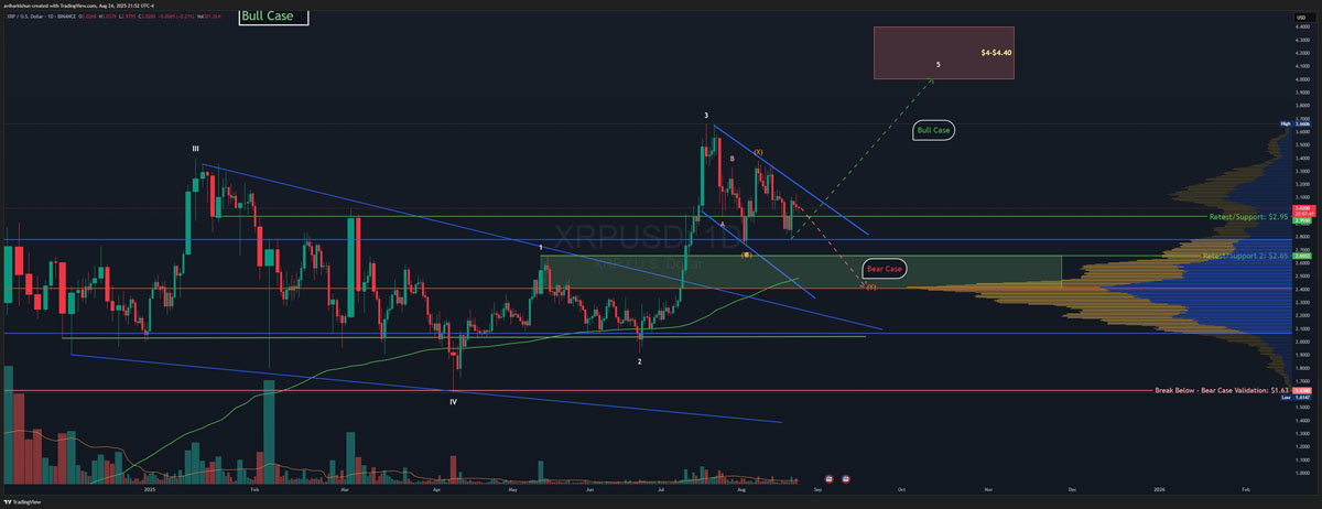 瑞波币(XRP)价格未能突破3美元关口:仍有可能迎来突破吗?