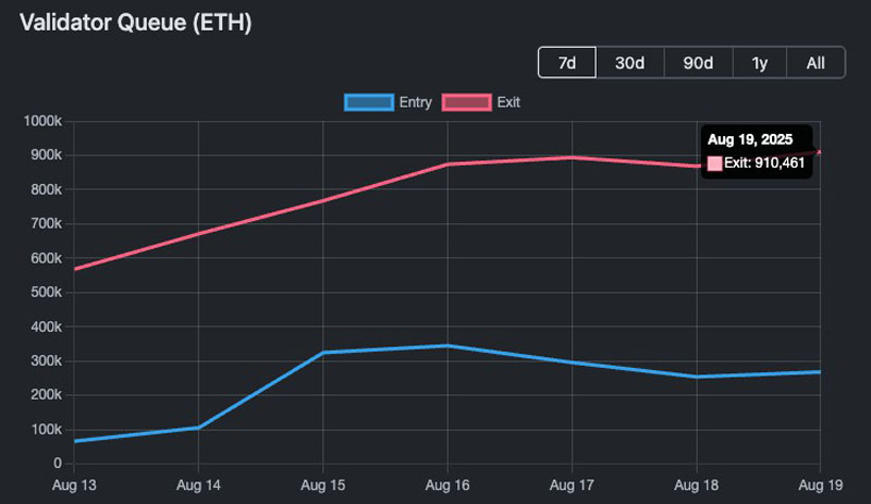 以太坊(ETH)ETF周一流出1.967亿美元,创历史第二大单日流出