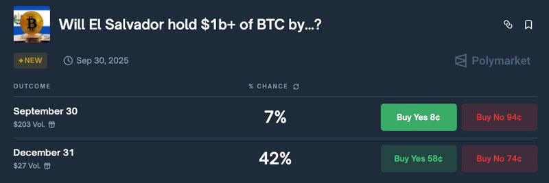 萨尔瓦多总统Bukele对Kalshi平台10亿美元比特币（BTC）持仓赌注作出回应