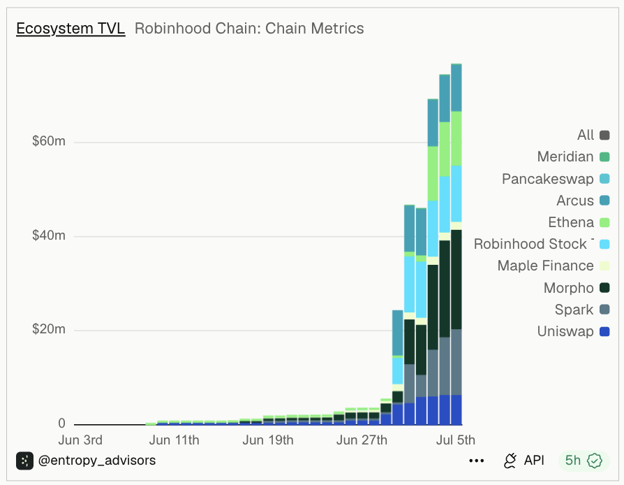 Robinhood Chain生态项目盘点