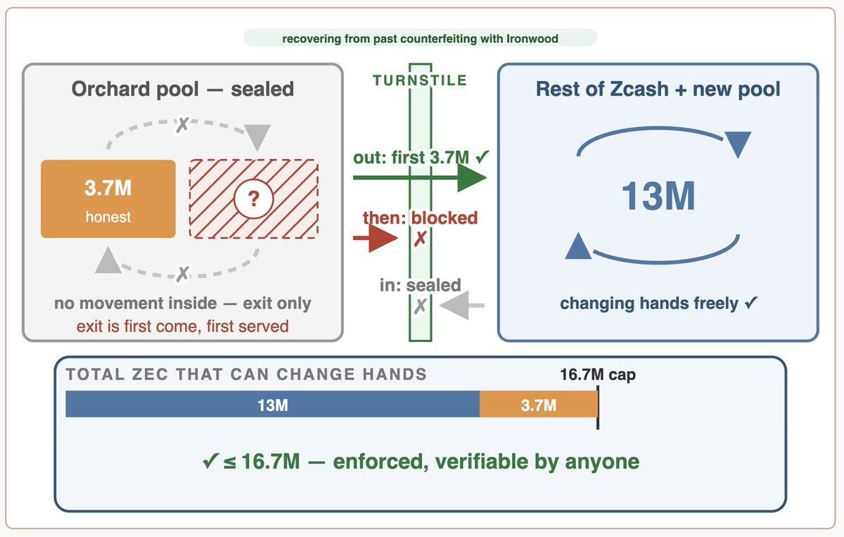 Zcash Orchard漏洞事件回应