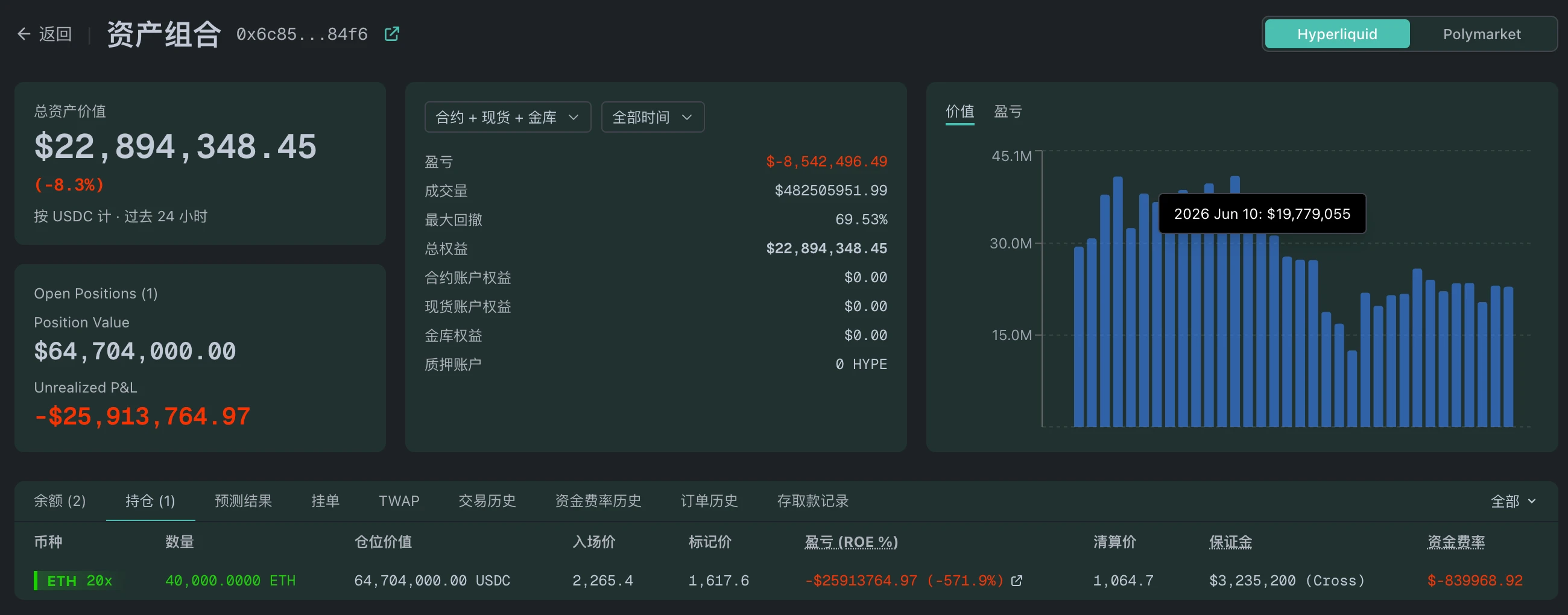 Hyperliquid 最大多头：ETH 多单持仓 12 万枚，浮亏超 7700 万美元_图4