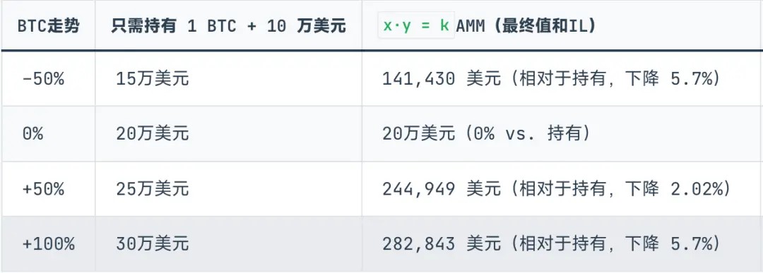 Curve 阴谋续作,Yield Basis 稳定币收益新范式