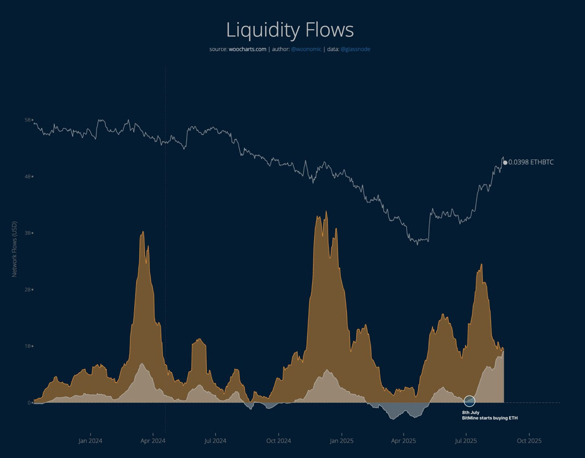 加密货币巨鲸斥资4.56亿美元购入以太坊(ETH),完成从比特币(BTC)的"自然轮动"