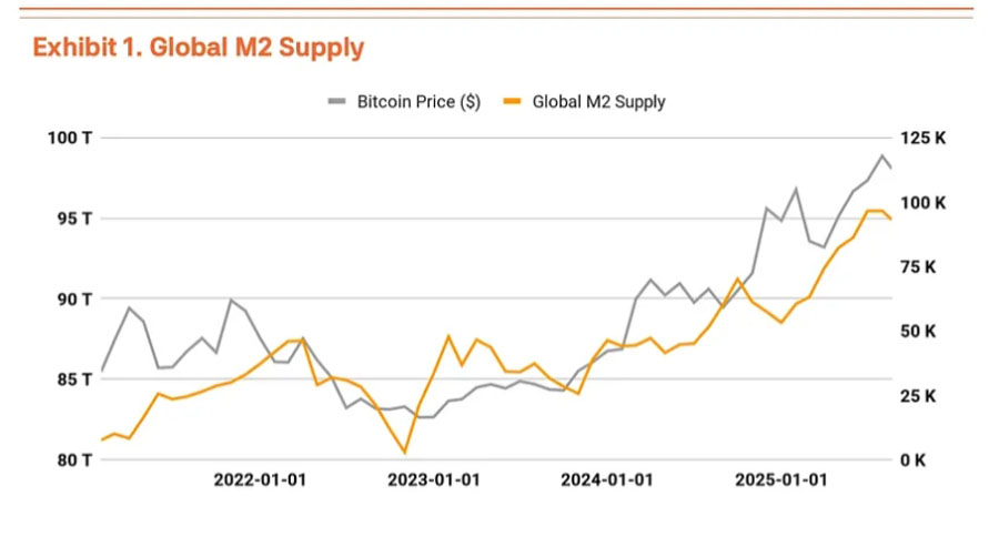 基于创纪录的流动性和机构采用,比特币(BTC)将涨至19万美元