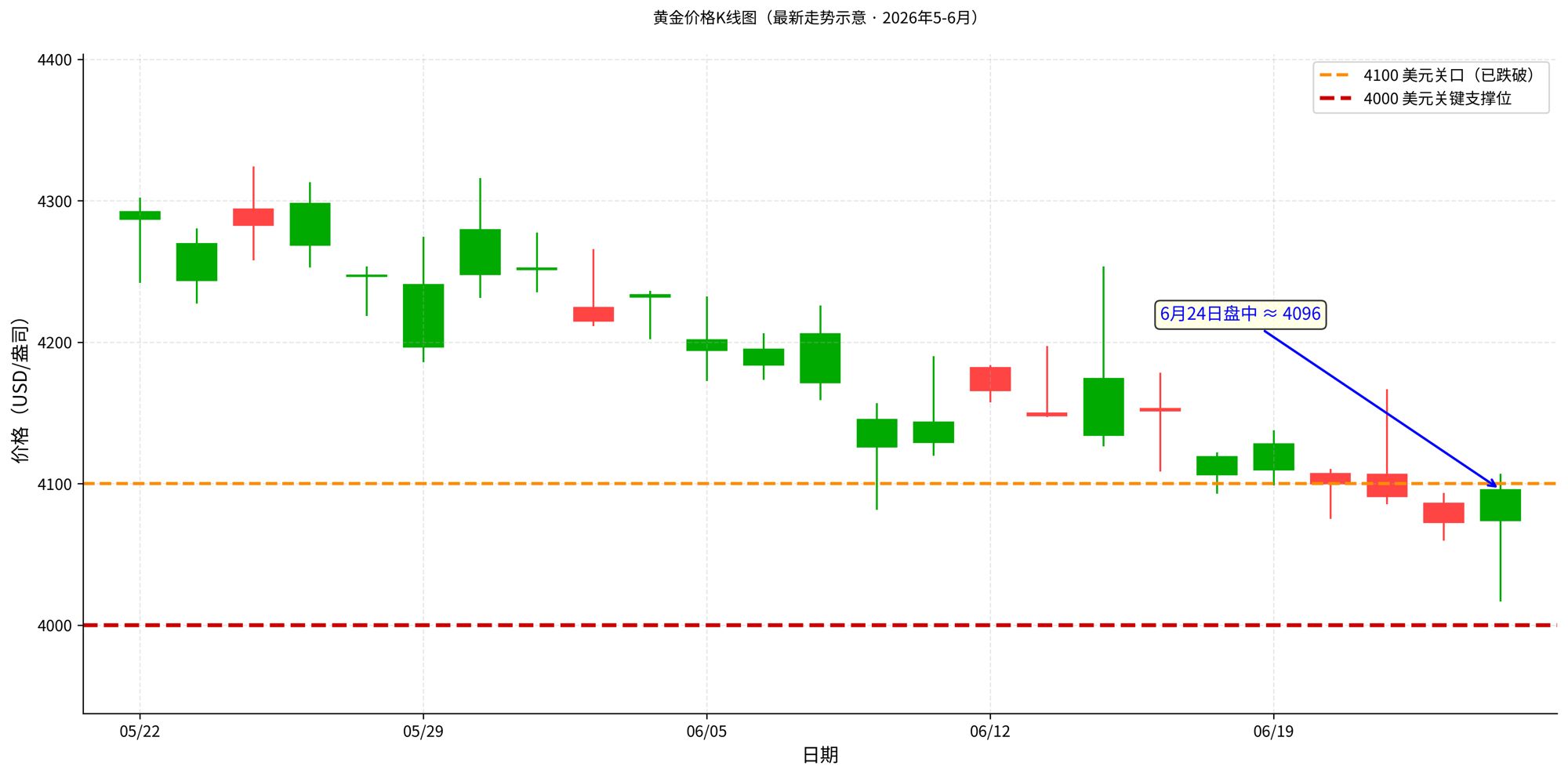 黄金跌破4000美元