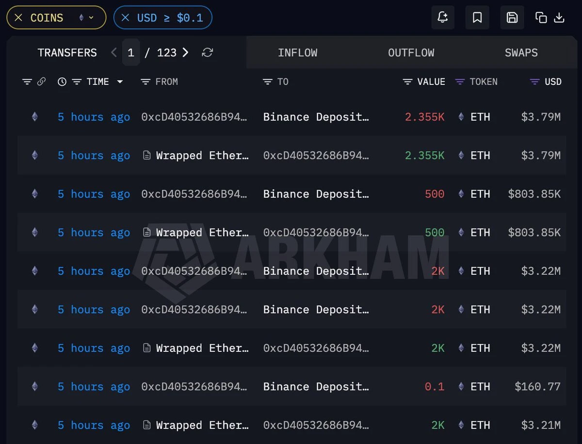 Hyperliquid 做空巨鲸疑似砸盘 ETH 认亏：实际亏损超 262 万美元