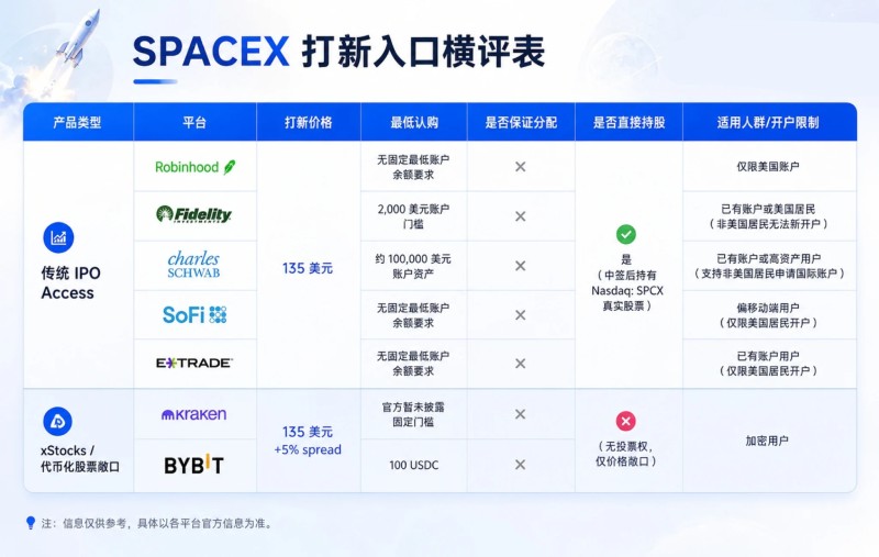SpaceX IPO打新渠道对比