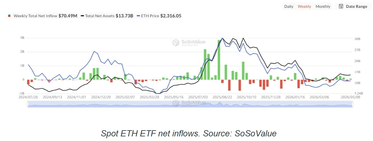 现货ETF需求疲软，造成估值真空。