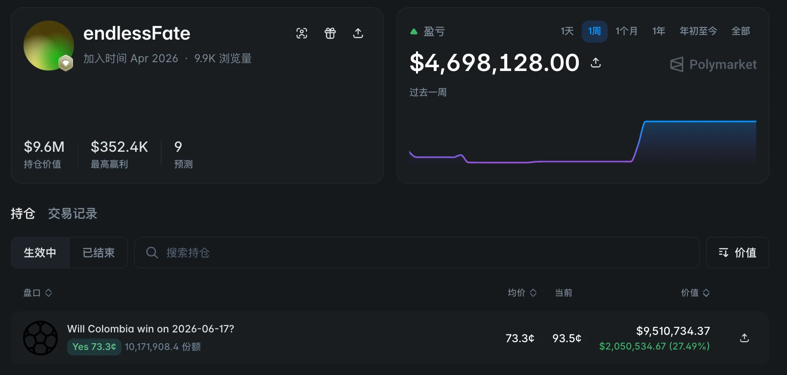 四号选手：Polymarket 盈利榜第 3，近一周盈利超 785 万美元
