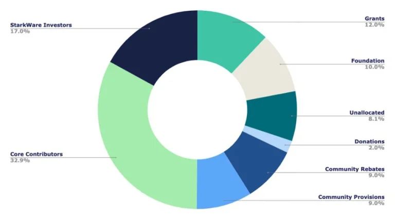 STRK币是什么？STRK代币经济学、未来潜力及价格预测