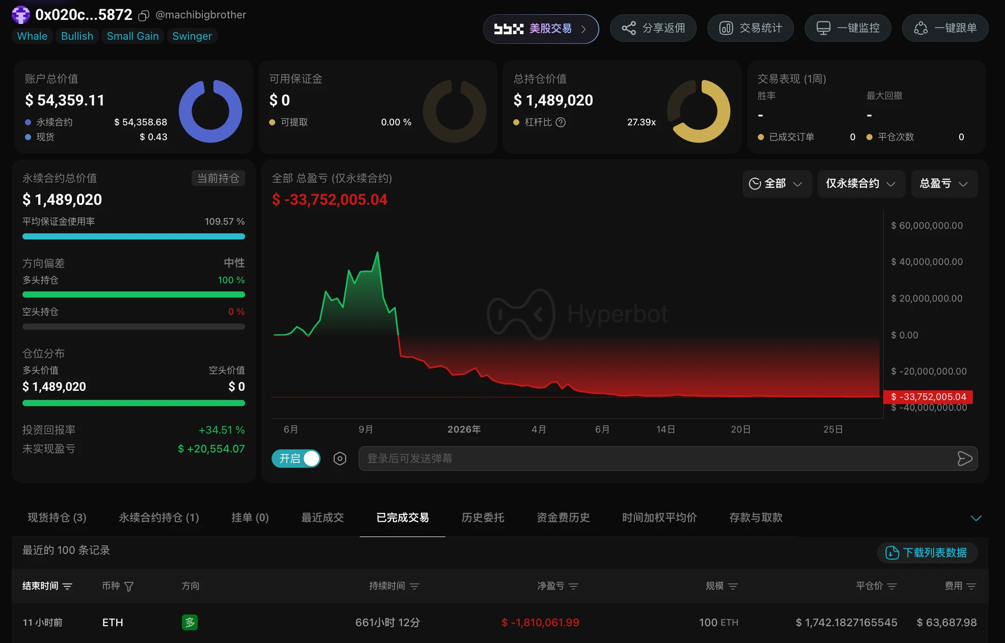 “忠诚的多单 E 卫兵”麻吉：单地址累计亏损超 3375 万美元