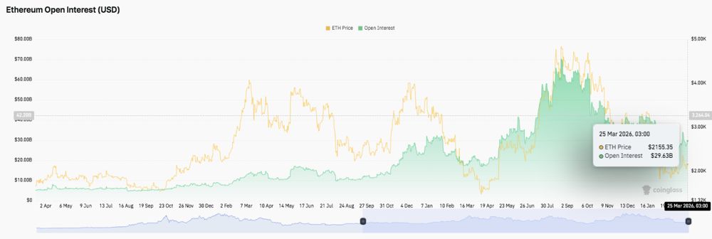 以太坊价格预测:ETH 目标价位 2000 美元,基金会计划于 2029 年进行量子升级 2026.3.25_图2